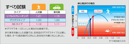 すべり試験